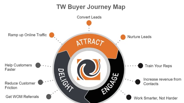 The 3 Phases to Hubspot’s Flywheel