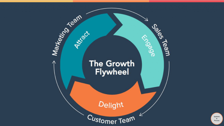 Hubspot Flywheel introduction to hubspot