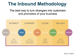 Hubspot-inbound-methodology