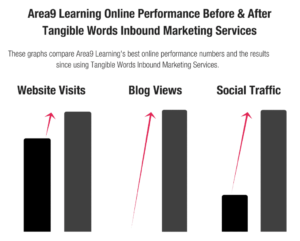 Area9 Performance Graph