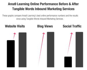 Area9 Perfromance Graph what is hubspot 
