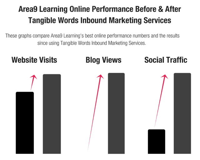 Hubspot Certified Partner - Area9 Performance Graph