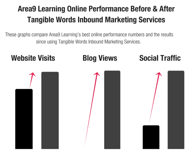 Area9 Perfromance Graph