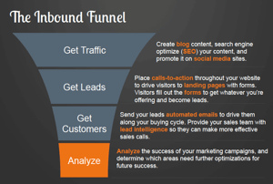 Hubspot Inbound Marketing Funnel EDCO webinar