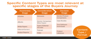 Specific Content Types for Buyers Journey