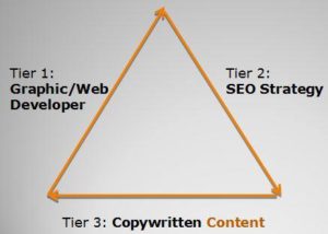 Website Copywriting Triangle