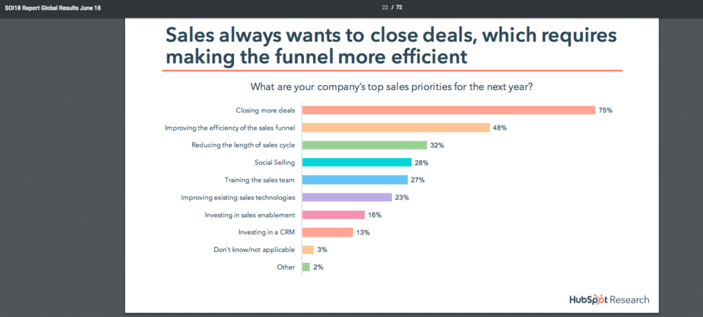 inbound marketing efficient sales funnel