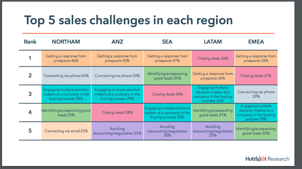 inbound marketing top 5 sales challenges