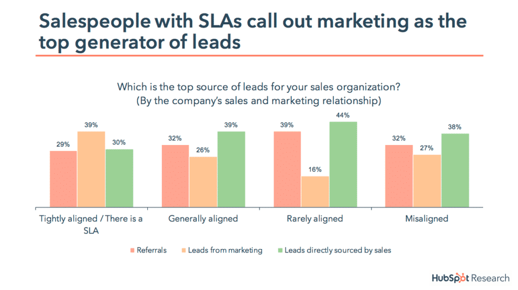 inbound marketing service level agreements