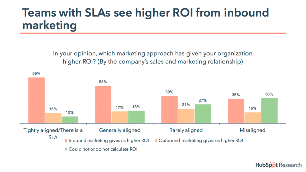 inbound marketing service level agreement ROI