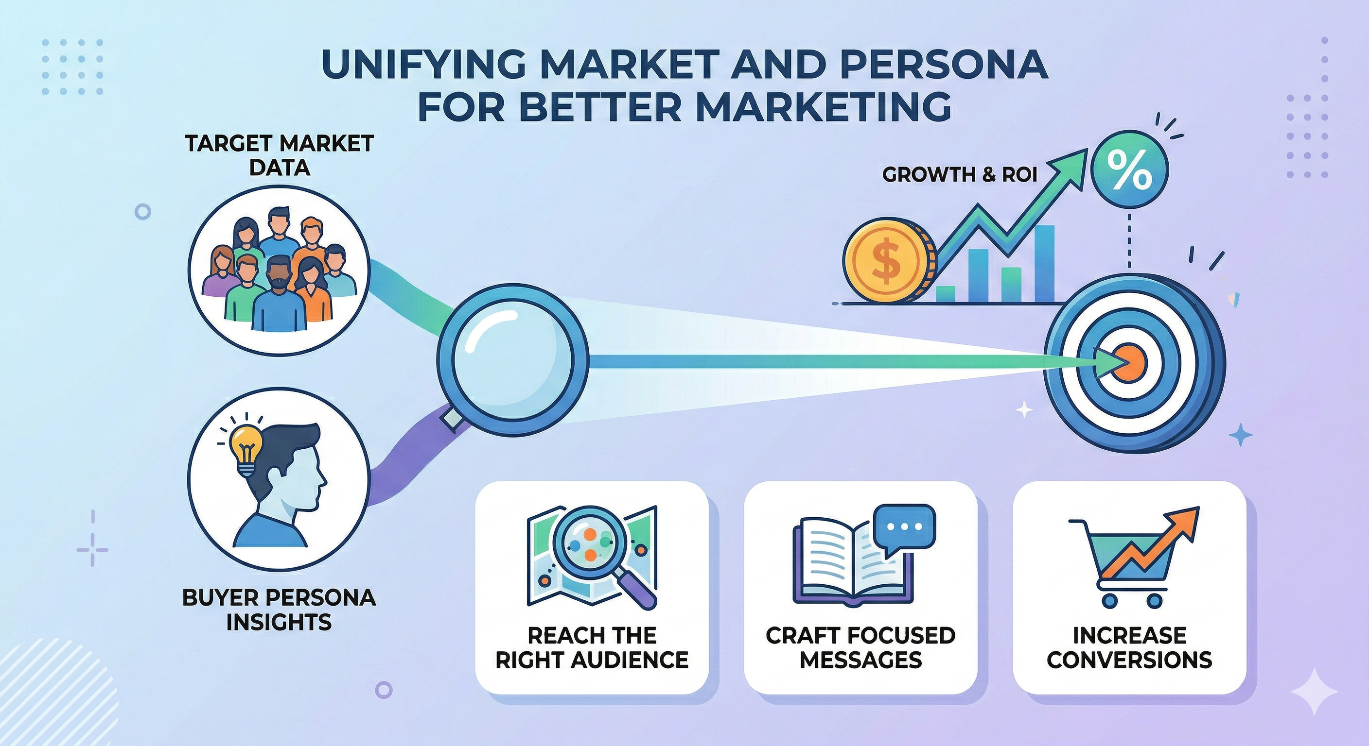 Here’s How Your Target Market And Buyer Persona Attract More Customers